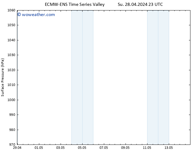 Surface pressure ALL TS Tu 30.04.2024 17 UTC