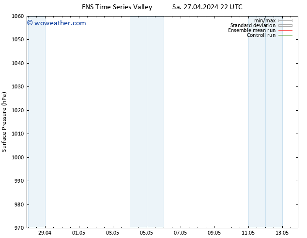 Surface pressure GEFS TS Sa 04.05.2024 22 UTC