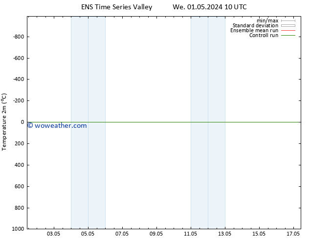 Temperature (2m) GEFS TS We 01.05.2024 10 UTC