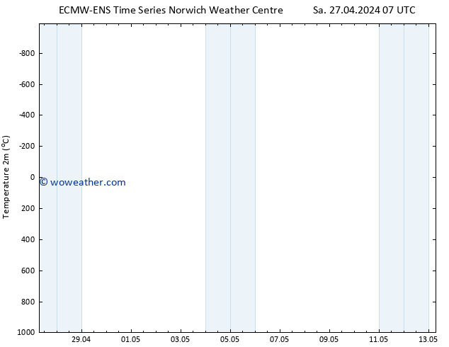Temperature (2m) ALL TS Sa 27.04.2024 13 UTC
