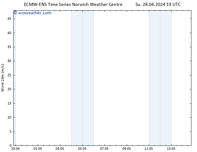 Surface wind ALL TS Mo 29.04.2024 19 UTC