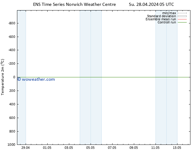 Temperature (2m) GEFS TS Su 28.04.2024 11 UTC