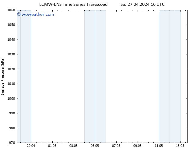 Surface pressure ALL TS We 01.05.2024 22 UTC