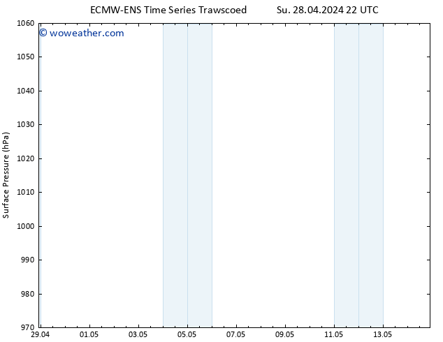 Surface pressure ALL TS Mo 29.04.2024 22 UTC