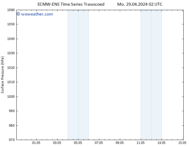 Surface pressure ALL TS Mo 29.04.2024 02 UTC