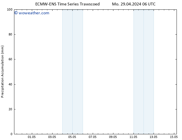 Precipitation accum. ALL TS Mo 29.04.2024 18 UTC
