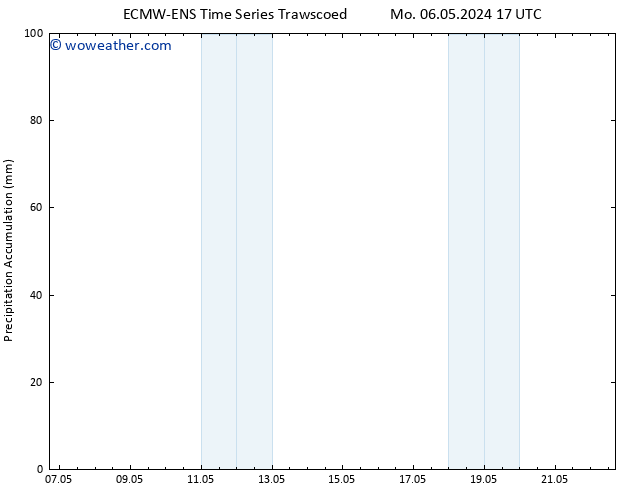 Precipitation accum. ALL TS Tu 07.05.2024 17 UTC
