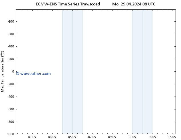 Temperature High (2m) ALL TS Fr 03.05.2024 08 UTC