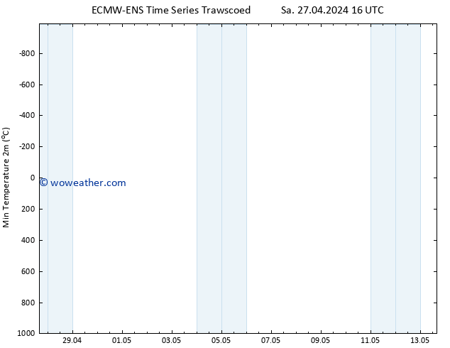 Temperature Low (2m) ALL TS Th 02.05.2024 16 UTC