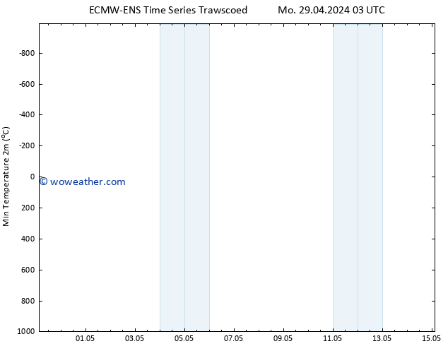 Temperature Low (2m) ALL TS Mo 29.04.2024 15 UTC