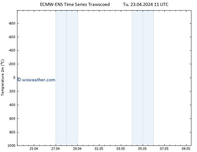 Temperature (2m) ALL TS Tu 23.04.2024 11 UTC