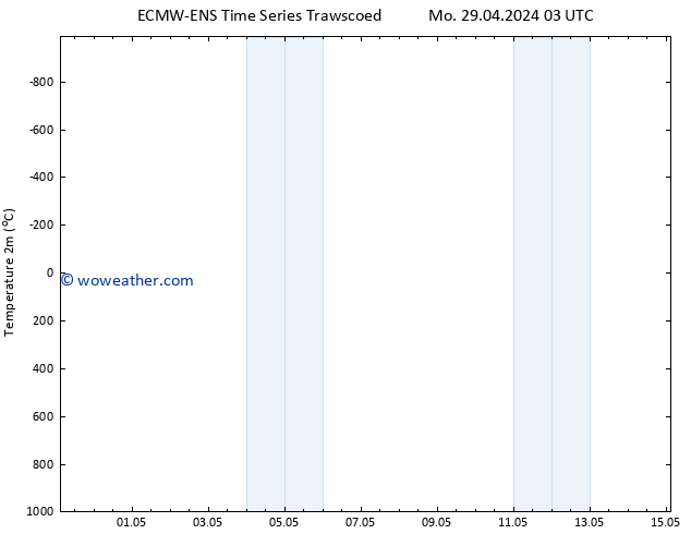 Temperature (2m) ALL TS Mo 29.04.2024 03 UTC