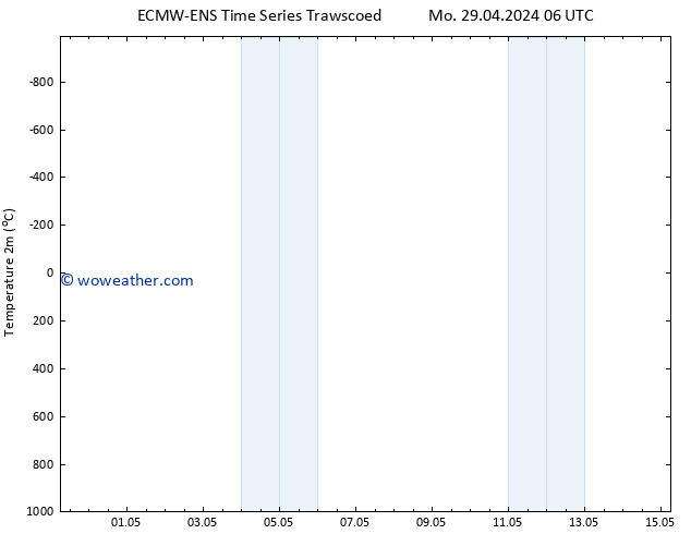 Temperature (2m) ALL TS Mo 29.04.2024 06 UTC
