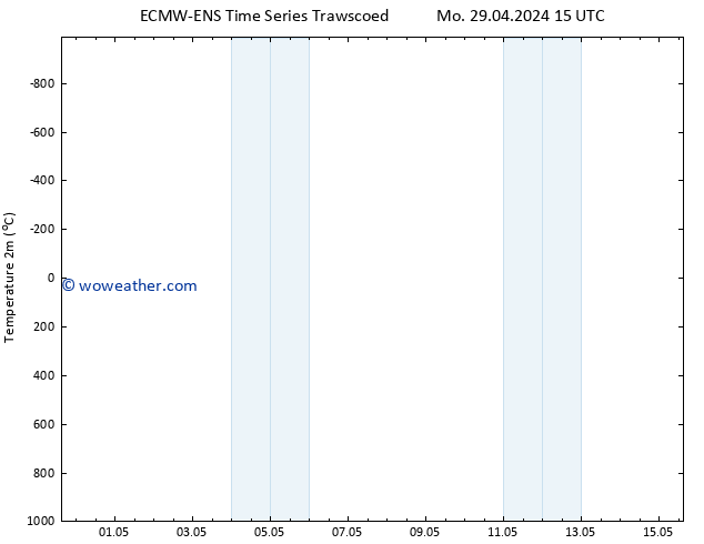 Temperature (2m) ALL TS Mo 29.04.2024 21 UTC