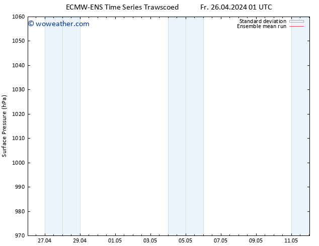 Surface pressure ECMWFTS Mo 29.04.2024 01 UTC