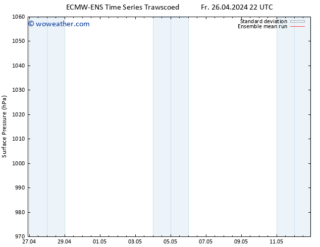 Surface pressure ECMWFTS Mo 29.04.2024 22 UTC