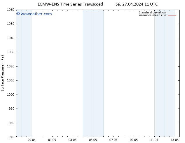 Surface pressure ECMWFTS Su 28.04.2024 11 UTC