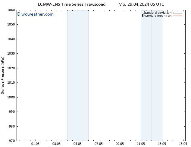 Surface pressure ECMWFTS Tu 30.04.2024 05 UTC