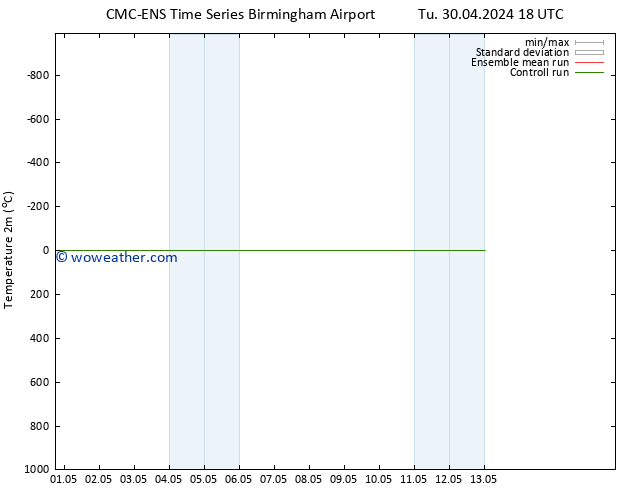 Temperature (2m) CMC TS We 01.05.2024 18 UTC