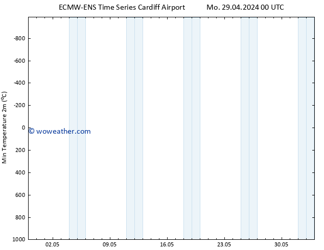 Temperature Low (2m) ALL TS Su 05.05.2024 18 UTC