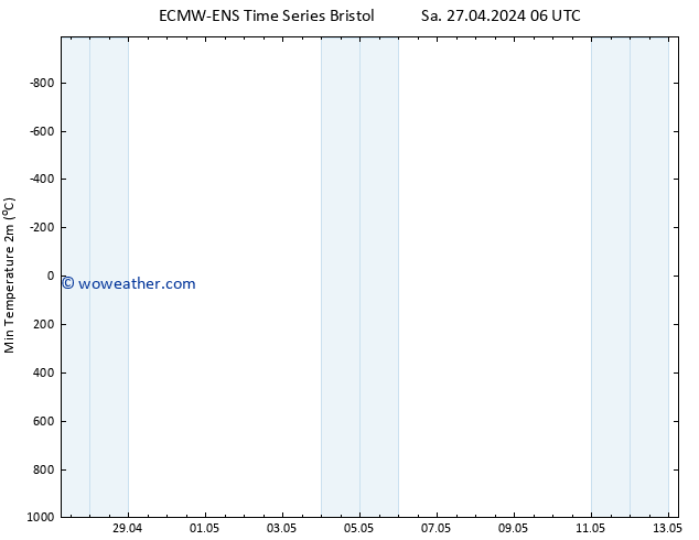 Temperature Low (2m) ALL TS Th 02.05.2024 00 UTC