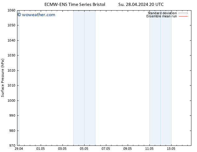 Surface pressure ECMWFTS Tu 30.04.2024 20 UTC