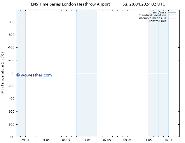 Temperature Low (2m) GEFS TS Su 28.04.2024 20 UTC