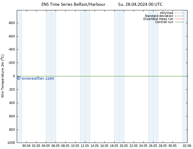 Temperature Low (2m) GEFS TS Su 28.04.2024 06 UTC