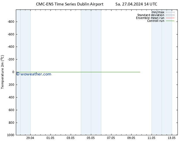 Temperature (2m) CMC TS Su 28.04.2024 14 UTC