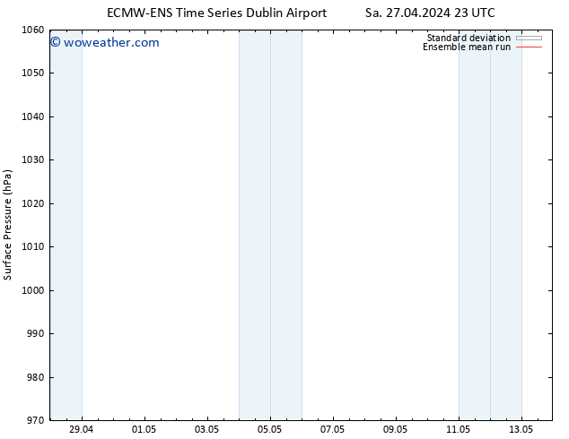 Surface pressure ECMWFTS Su 28.04.2024 23 UTC