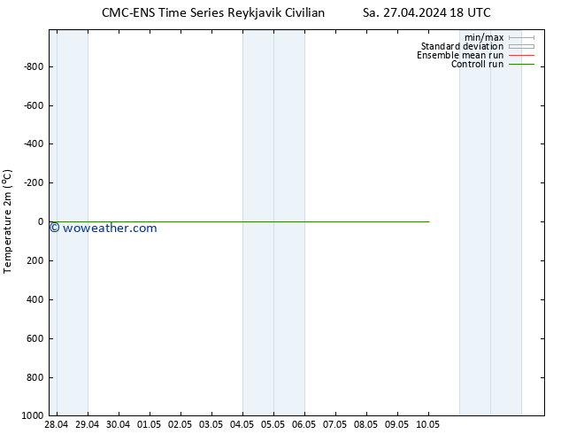 Temperature (2m) CMC TS Su 05.05.2024 18 UTC