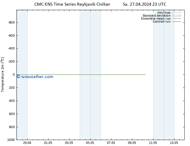 Temperature (2m) CMC TS Su 28.04.2024 23 UTC
