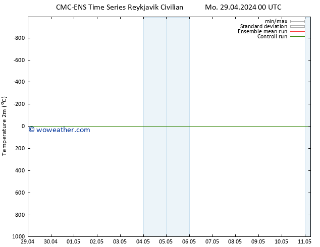 Temperature (2m) CMC TS Mo 29.04.2024 06 UTC