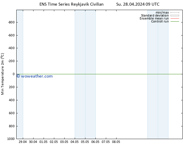 Temperature Low (2m) GEFS TS Su 05.05.2024 03 UTC
