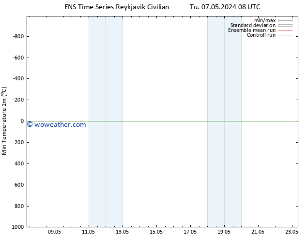 Temperature Low (2m) GEFS TS Tu 07.05.2024 08 UTC