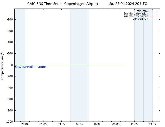 Temperature (2m) CMC TS Su 05.05.2024 20 UTC