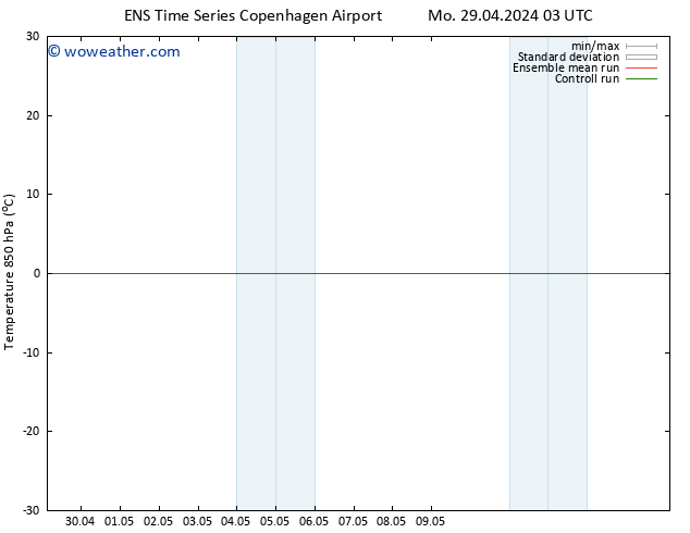 Temp. 850 hPa GEFS TS Mo 29.04.2024 09 UTC