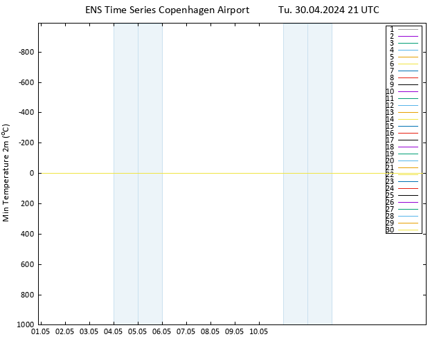 Temperature Low (2m) GEFS TS Tu 30.04.2024 21 UTC