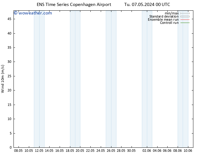 Surface wind GEFS TS Tu 14.05.2024 06 UTC