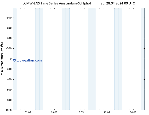 Temperature Low (2m) ALL TS Su 28.04.2024 06 UTC