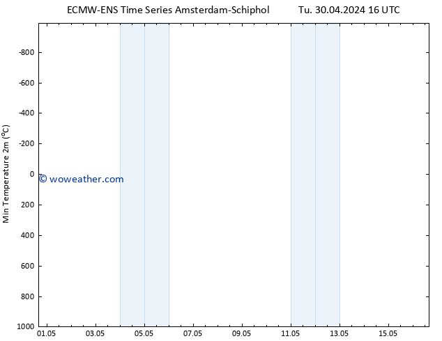Temperature Low (2m) ALL TS We 01.05.2024 04 UTC