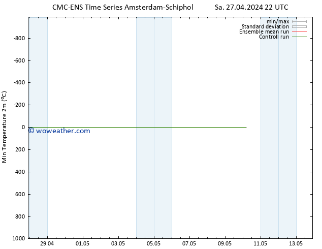 Temperature Low (2m) CMC TS Sa 04.05.2024 16 UTC