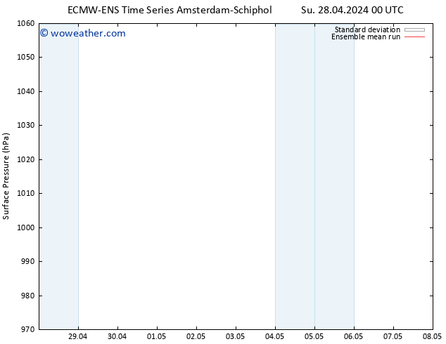 Surface pressure ECMWFTS Su 05.05.2024 00 UTC