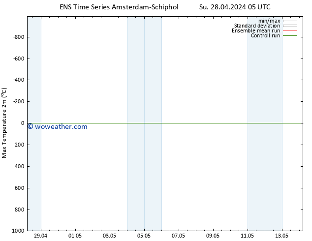 Temperature High (2m) GEFS TS We 08.05.2024 05 UTC