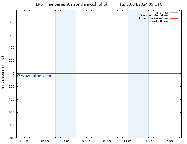 Temperature (2m) GEFS TS Tu 30.04.2024 05 UTC