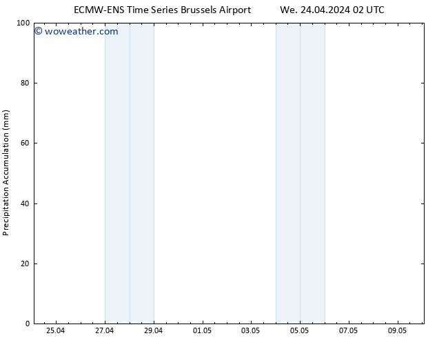Precipitation accum. ALL TS We 24.04.2024 08 UTC