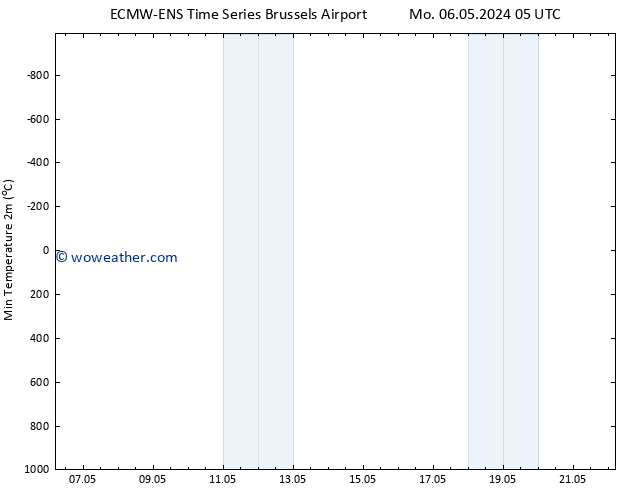 Temperature Low (2m) ALL TS Mo 06.05.2024 11 UTC