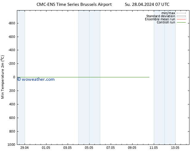 Temperature Low (2m) CMC TS Th 02.05.2024 19 UTC