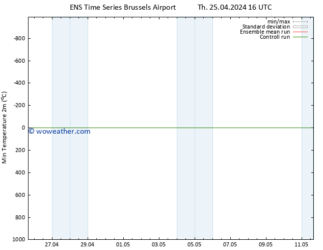 Temperature Low (2m) GEFS TS Th 25.04.2024 22 UTC