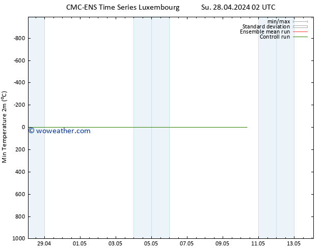 Temperature Low (2m) CMC TS Sa 04.05.2024 20 UTC